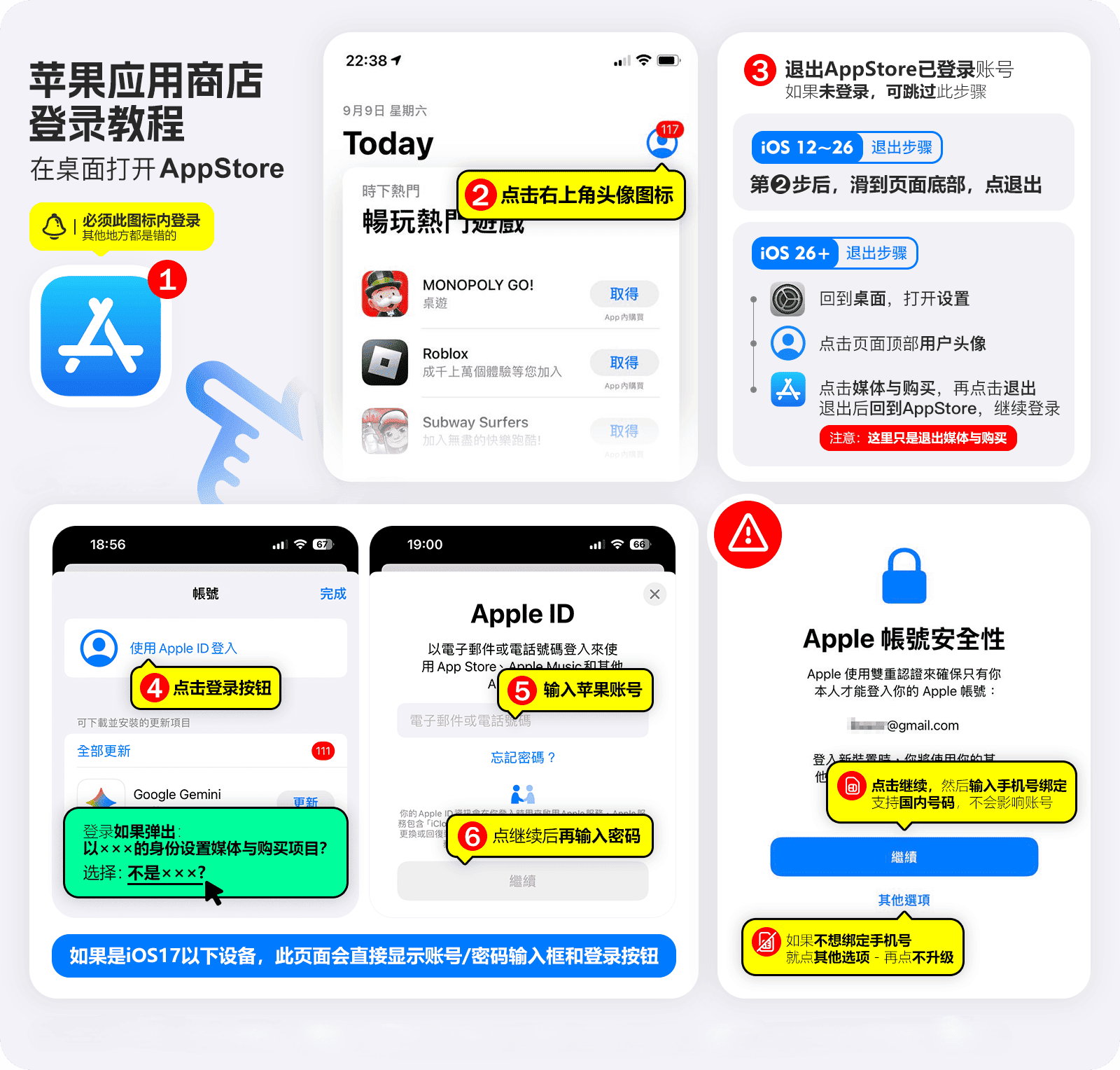 App Store 登录示意图：桌面打开商店、退出当前账号、粘贴公开账号，安全提示选其他选项和不升级